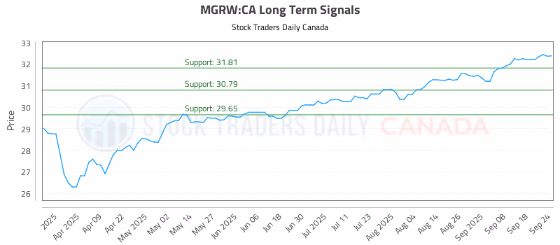 Stock Chart for MGRW:CA