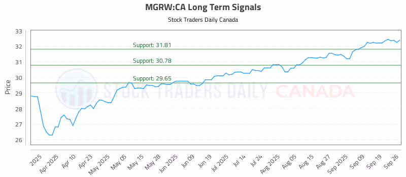 Stock Chart for MGRW:CA