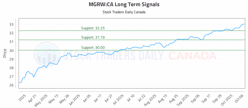 Stock Chart for MGRW:CA
