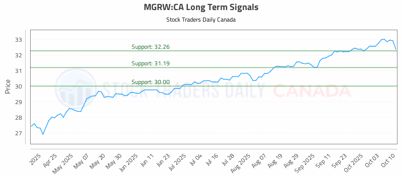 Stock Chart for MGRW:CA