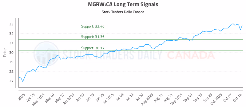 Stock Chart for MGRW:CA