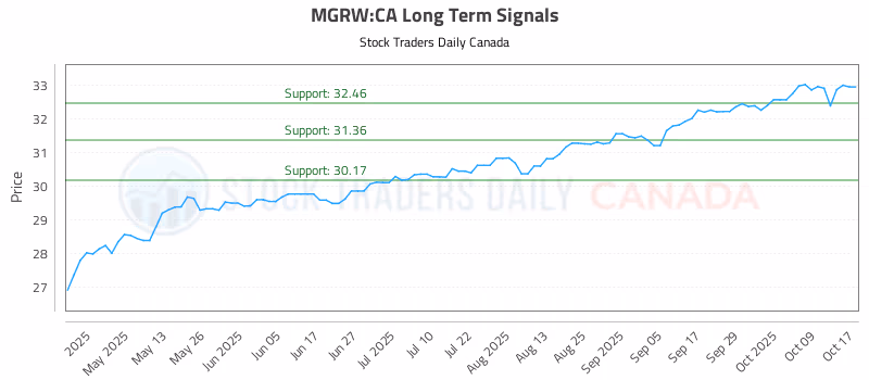 Stock Chart for MGRW:CA