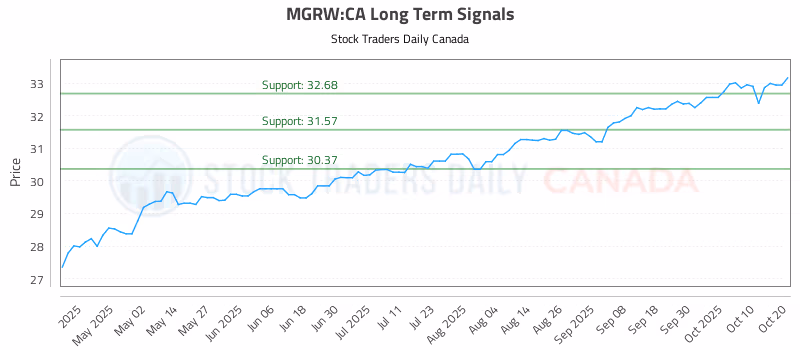 Stock Chart for MGRW:CA