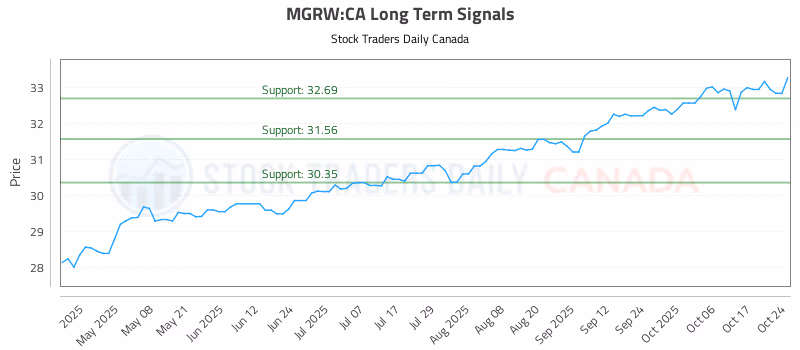Stock Chart for MGRW:CA