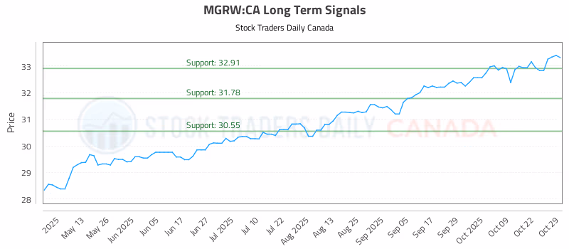 Stock Chart for MGRW:CA