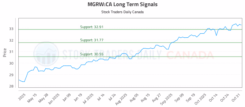 Stock Chart for MGRW:CA