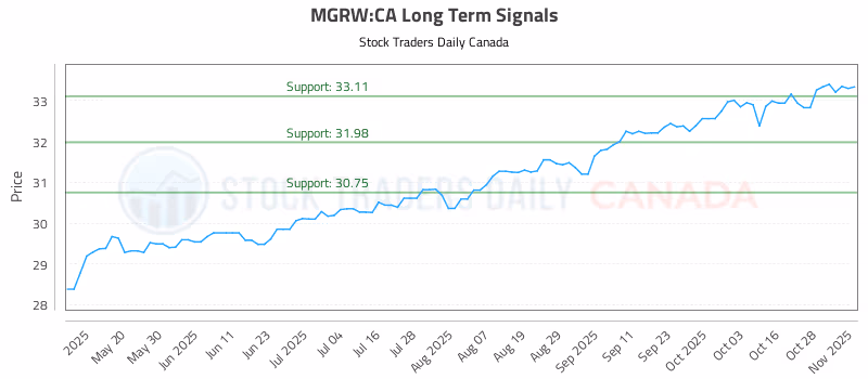 Stock Chart for MGRW:CA