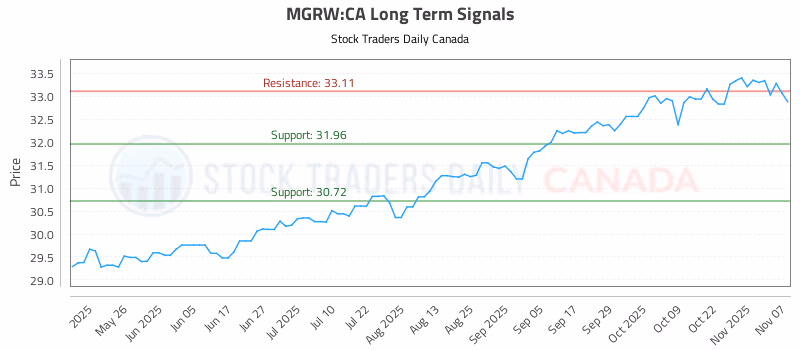 Stock Chart for MGRW:CA