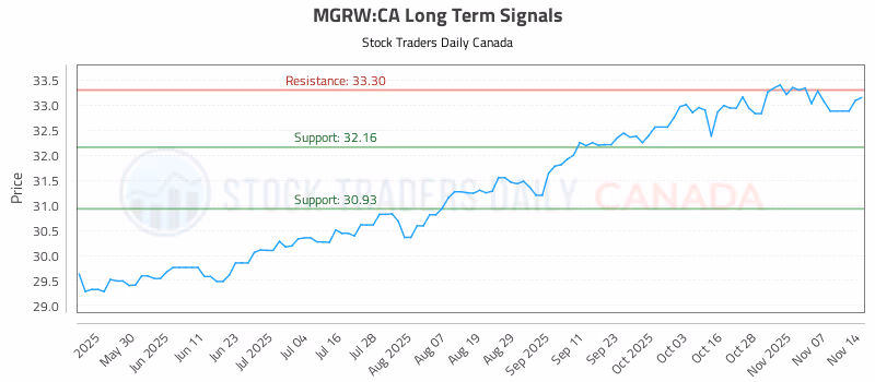 Stock Chart for MGRW:CA