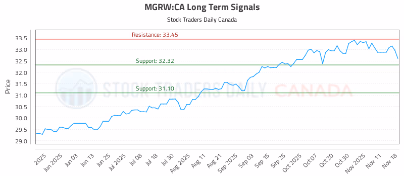 Stock Chart for MGRW:CA