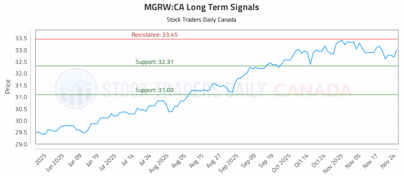 Stock Chart for MGRW:CA