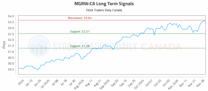 Stock Chart for MGRW:CA
