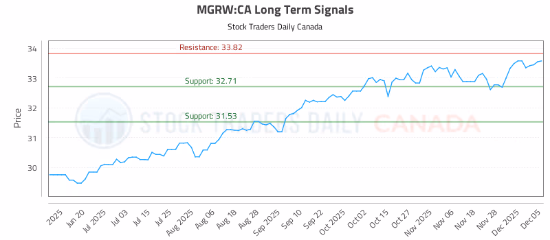 Stock Chart for MGRW:CA