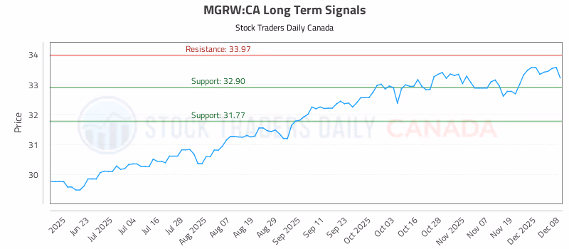 Stock Chart for MGRW:CA