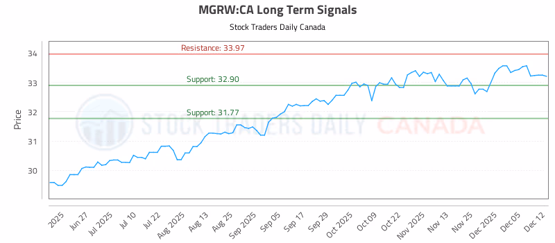 Stock Chart for MGRW:CA