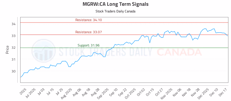 Stock Chart for MGRW:CA