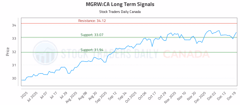 Stock Chart for MGRW:CA