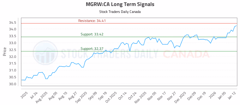 Stock Chart for MGRW:CA