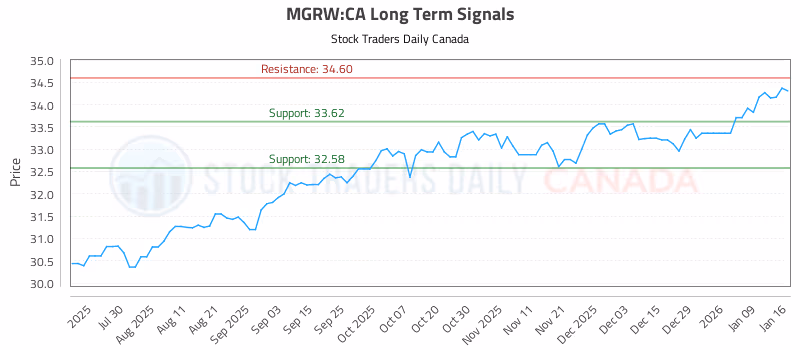 Stock Chart for MGRW:CA