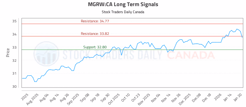 Stock Chart for MGRW:CA