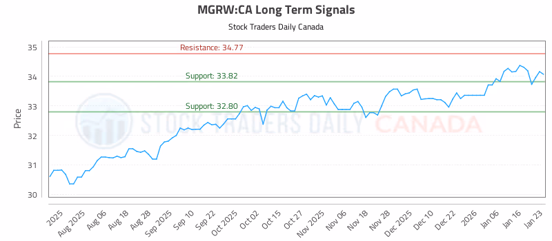 Stock Chart for MGRW:CA