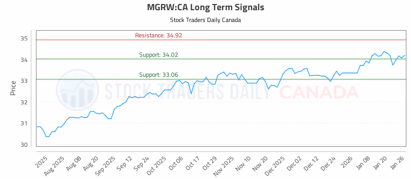 Stock Chart for MGRW:CA