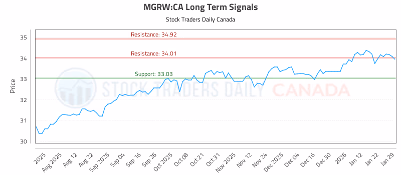 Stock Chart for MGRW:CA