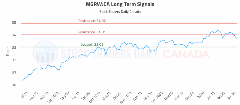 Stock Chart for MGRW:CA