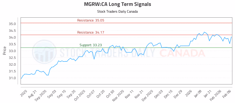 Stock Chart for MGRW:CA
