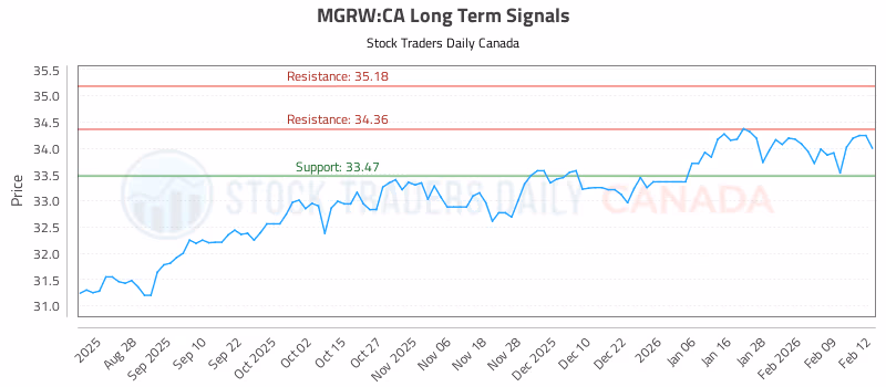 Stock Chart for MGRW:CA