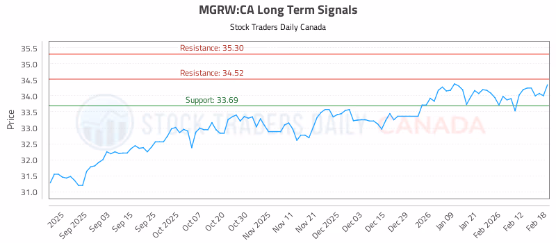 Stock Chart for MGRW:CA