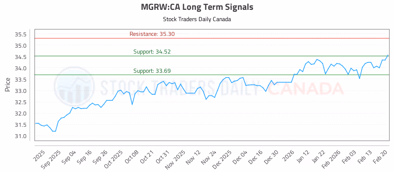 Stock Chart for MGRW:CA
