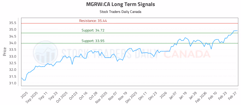 Stock Chart for MGRW:CA
