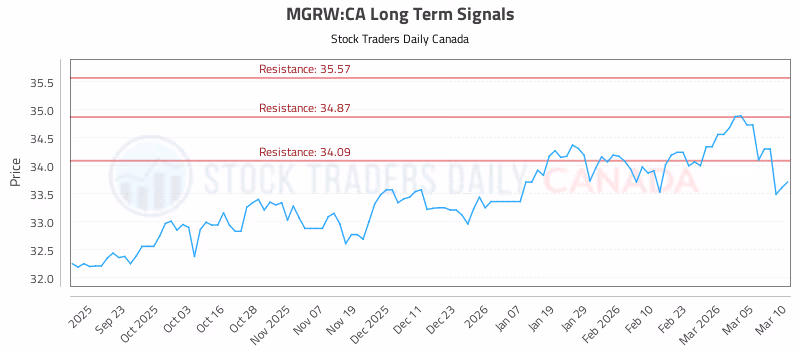 Stock Chart for MGRW:CA