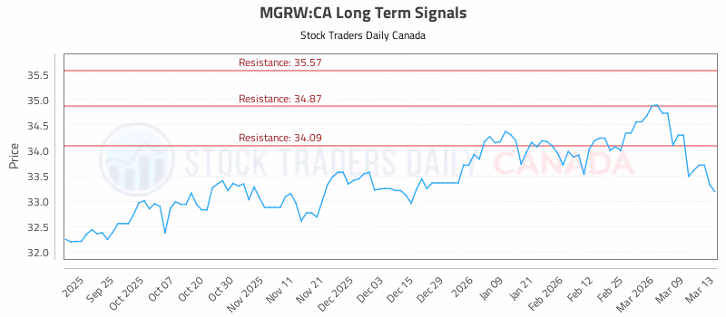 Stock Chart for MGRW:CA