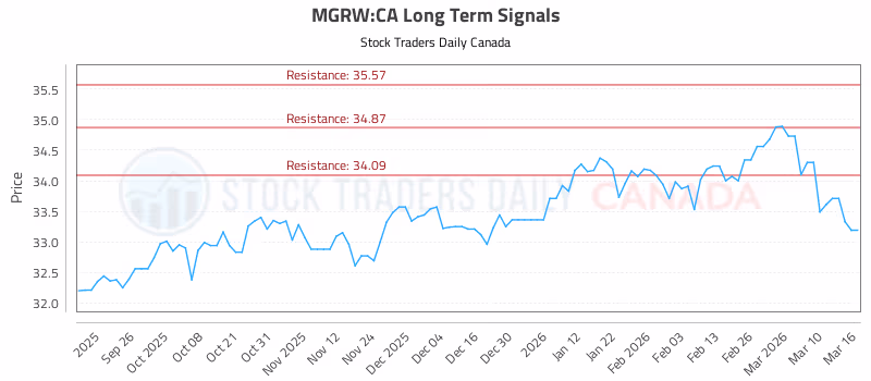 Stock Chart for MGRW:CA