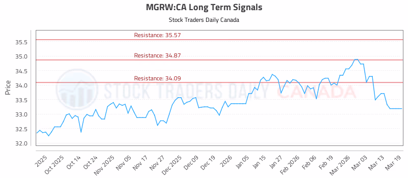 Stock Chart for MGRW:CA