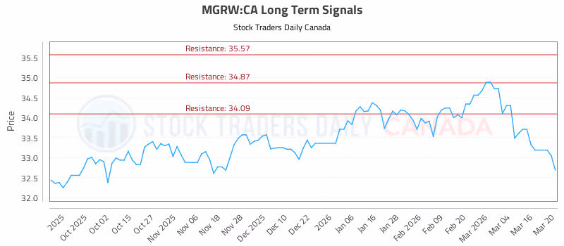 Stock Chart for MGRW:CA