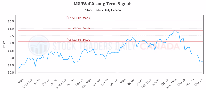 Stock Chart for MGRW:CA