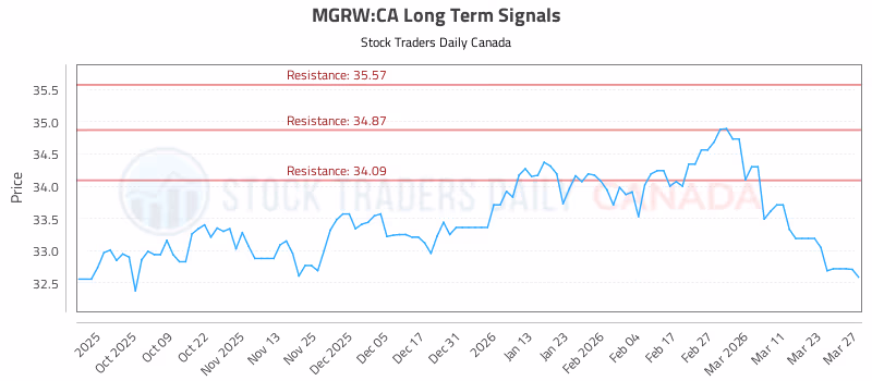 Stock Chart for MGRW:CA