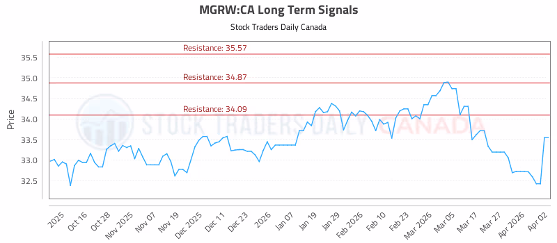 Stock Chart for MGRW:CA