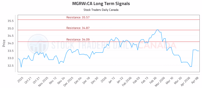 Stock Chart for MGRW:CA
