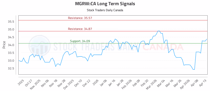 Stock Chart for MGRW:CA