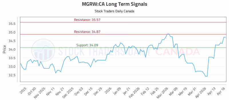 Stock Chart for MGRW:CA