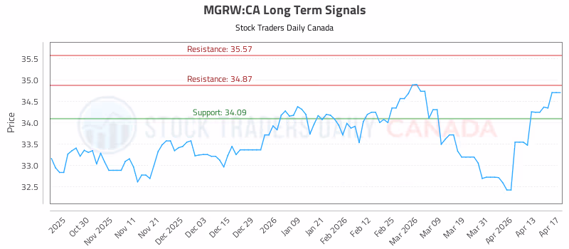 Stock Chart for MGRW:CA