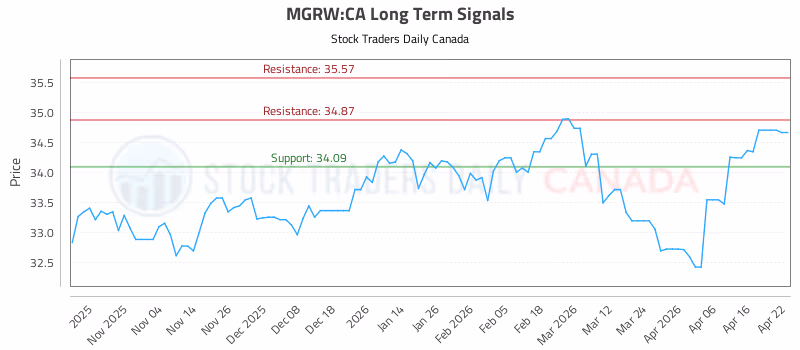 Stock Chart for MGRW:CA