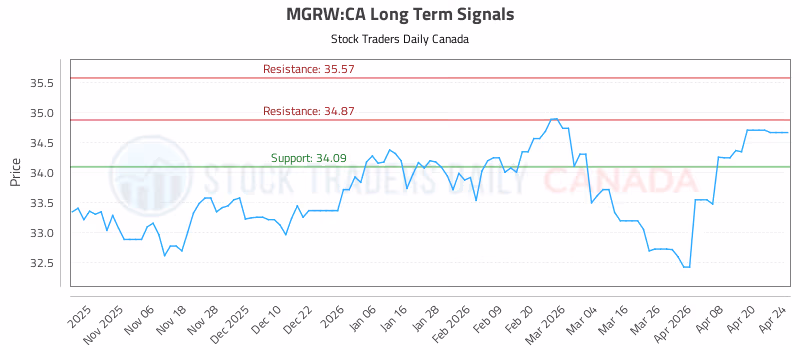 Stock Chart for MGRW:CA