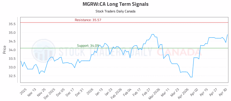 Stock Chart for MGRW:CA