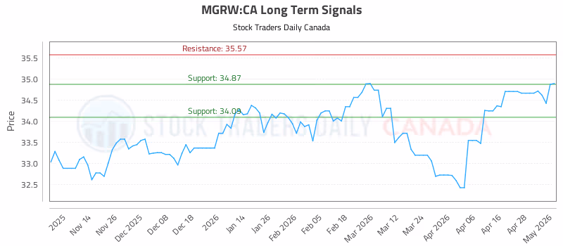 Stock Chart for MGRW:CA
