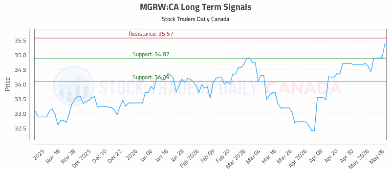 Stock Chart for MGRW:CA